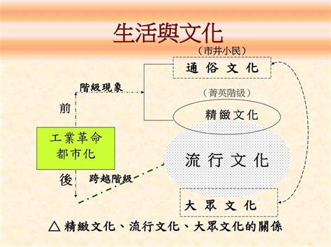 大眾文化|流行文化